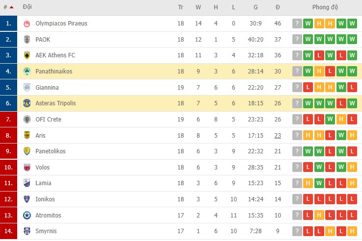 Nhận định, soi kèo Panathinaikos vs Asteras Tripolis, 20h00 ngày 29/01 - Ảnh 2