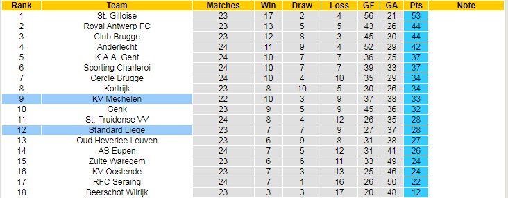 Nhận định, soi kèo Standard Liege vs Mechelen, 0h30 ngày 31/1 - Ảnh 4