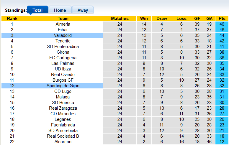 Nhận định, soi kèo Valladolid vs Gijon, 3h00 ngày 29/1 - Ảnh 4