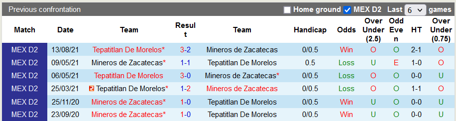 Nhận định, soi kèo Zacatecas vs Tepatitlan, 8h00 ngày 29/1 - Ảnh 3