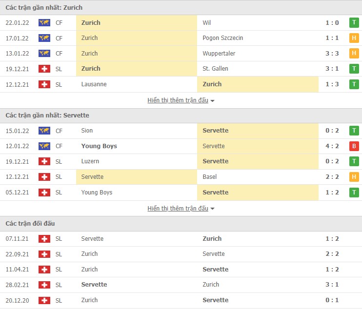 Nhận định, soi kèo Zurich vs Servette, 00h00 ngày 30/01 - Ảnh 1