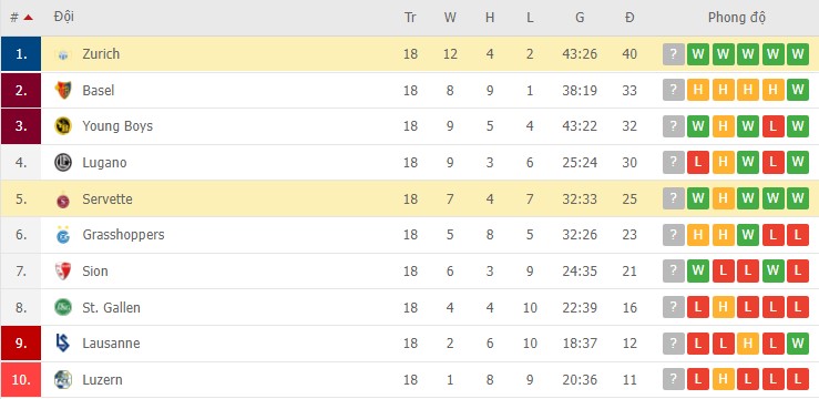Nhận định, soi kèo Zurich vs Servette, 00h00 ngày 30/01 - Ảnh 2