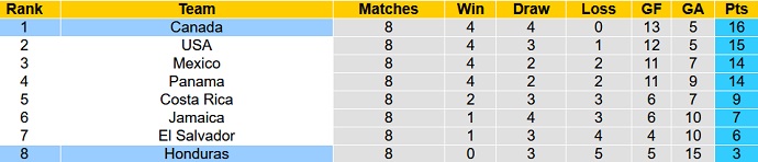 Soi kèo phạt góc Honduras vs Canada, 8h05 ngày 28/1 - Ảnh 1