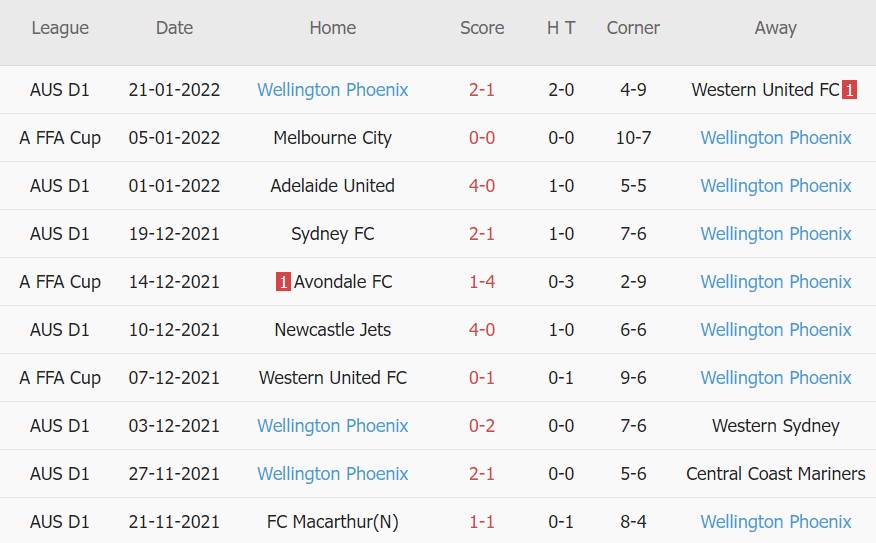 Soi kèo phạt góc Melbourne Victory vs Wellington Phoenix, 13h35 ngày 29/01 - Ảnh 2