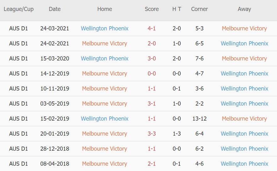 Soi kèo phạt góc Melbourne Victory vs Wellington Phoenix, 13h35 ngày 29/01 - Ảnh 3