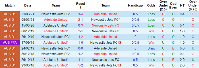 Soi kèo phạt góc Newcastle Jets vs Adelaide, 14h45 ngày 30/1 - Ảnh 3