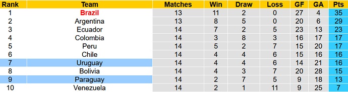 Soi kèo phạt góc Paraguay vs Uruguay, 6h00 ngày 28/1 - Ảnh 1