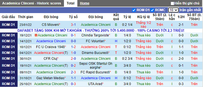 Nhận định, soi kèo Clinceni vs Farul Constanta, 22h00 ngày 29/1 - Ảnh 1