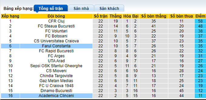 Nhận định, soi kèo Clinceni vs Farul Constanta, 22h00 ngày 29/1 - Ảnh 4