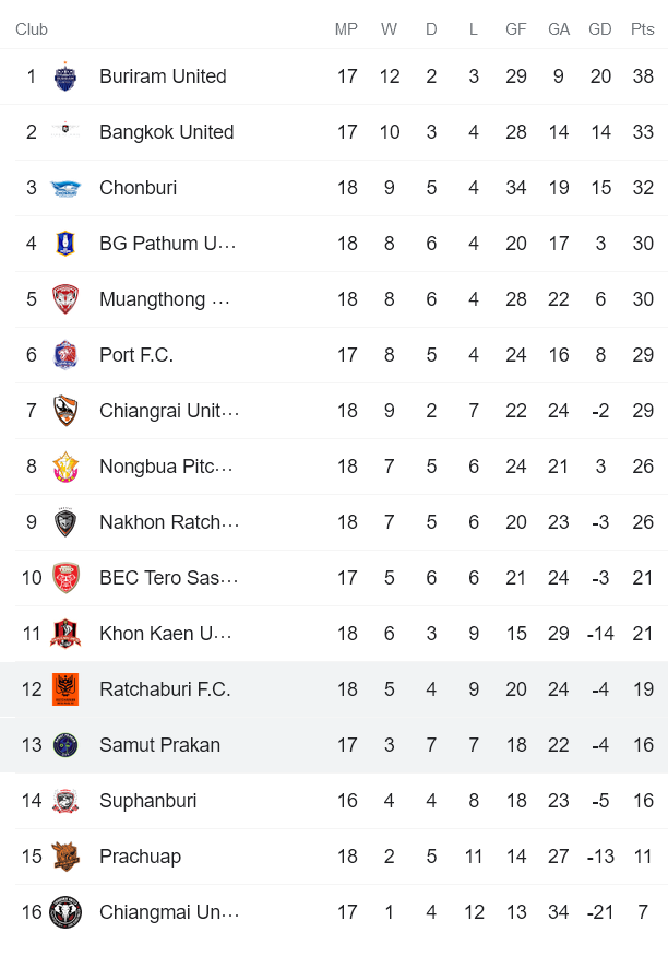 Nhận định, soi kèo Ratchaburi vs Samut Prakan, 19h30 ngày 30/1 - Ảnh 4