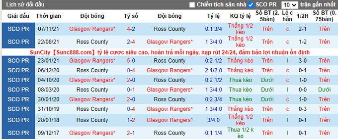 Nhận định, soi kèo Ross County vs Rangers, 19h30 ngày 29/1 - Ảnh 3