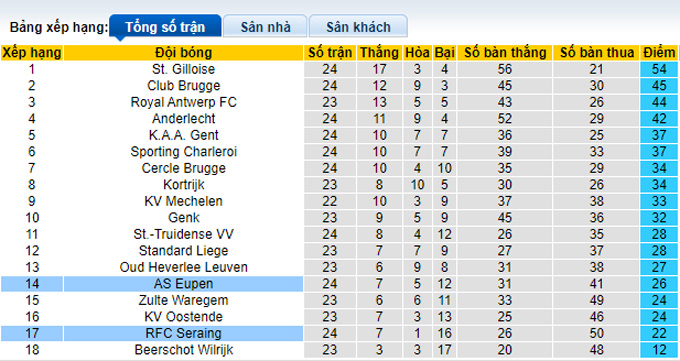 Nhận định, soi kèo Seraing vs Eupen, 0h30 ngày 30/1 - Ảnh 4