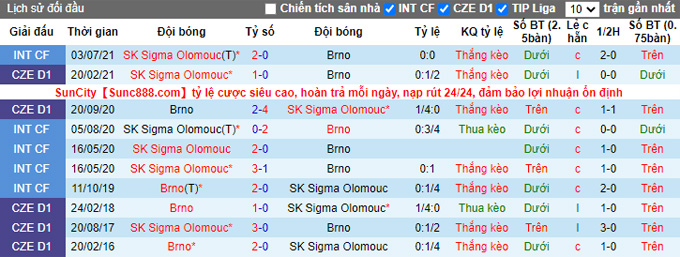 Nhận định, soi kèo Sigma Olomouc vs Brno, 21h00 ngày 29/1 - Ảnh 3