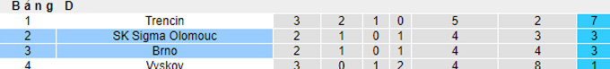 Nhận định, soi kèo Sigma Olomouc vs Brno, 21h00 ngày 29/1 - Ảnh 4