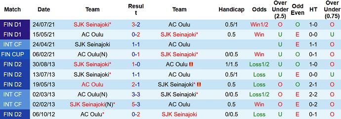 Nhận định, soi kèo SJK vs Oulu, 19h45 ngày 29/1 - Ảnh 3