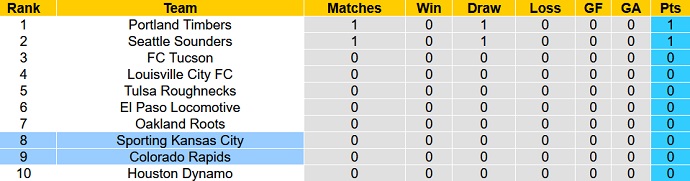 Nhận định, soi kèo Sporting KC vs Colorado Rapids, 6h00 ngày 30/1 - Ảnh 1