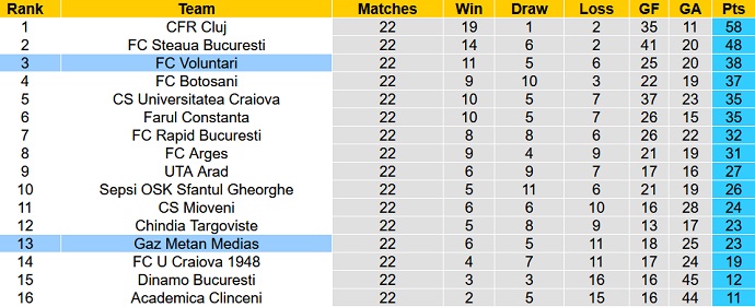 Nhận định, soi kèo Voluntari vs Gaz Metan Mediaş, 19h00 ngày 29/1 - Ảnh 1