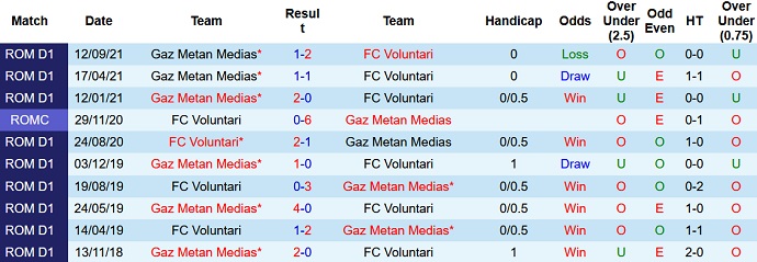 Nhận định, soi kèo Voluntari vs Gaz Metan Mediaş, 19h00 ngày 29/1 - Ảnh 4
