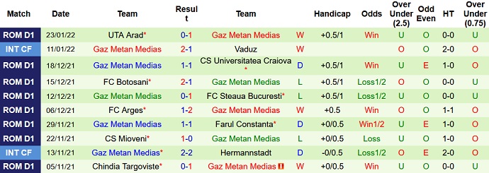 Nhận định, soi kèo Voluntari vs Gaz Metan Mediaş, 19h00 ngày 29/1 - Ảnh 5