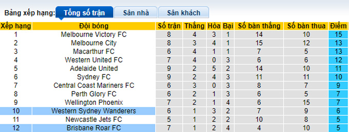 Phân tích kèo hiệp 1 Brisbane Roar vs Western Sydney, 15h45 ngày 29/1 - Ảnh 4