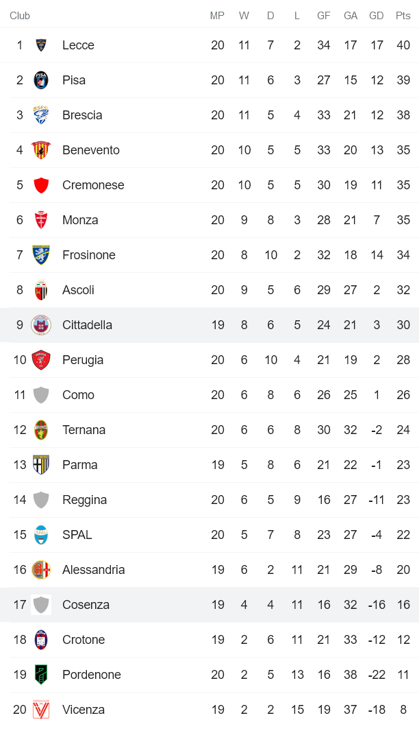 Nhận định, soi kèo Cittadella vs Cosenza, 20h30 ngày 30/1 - Ảnh 4