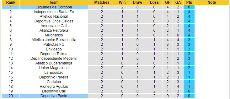Nhận định, soi kèo Deportivo Pasto vs Jaguares Cordoba, 6h ngày 1/2 - Ảnh 4