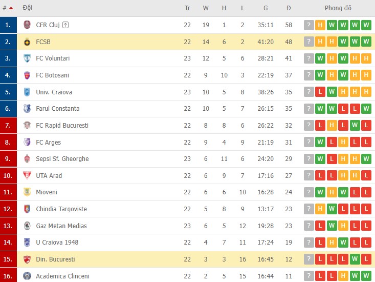 Nhận định, soi kèo Din. Bucuresti vs FCSB, 01h00 ngày 31/01 - Ảnh 2