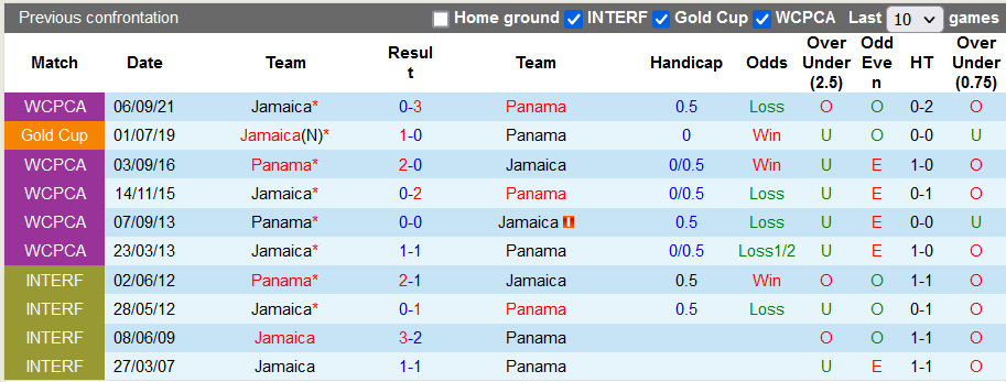 Nhận định, soi kèo Panama vs Jamaica, 6h05 ngày 1/2 - Ảnh 3