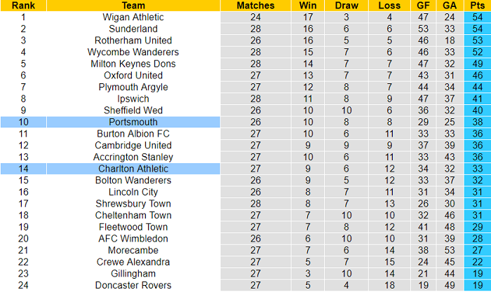 Nhận định, soi kèo Portsmouth vs Charlton, 2h45 ngày 1/2 - Ảnh 4