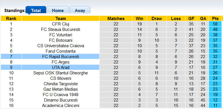 Nhận định, soi kèo Rapid vs UTA Arad, 1h00 ngày 30/1 - Ảnh 4