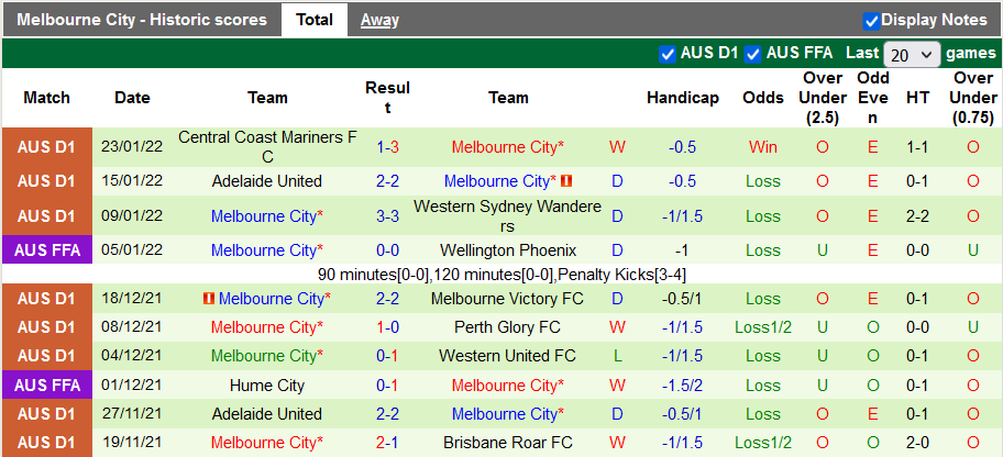 Nhận định, soi kèo Western United vs Melbourne City, 15h45 ngày 29/1 - Ảnh 2