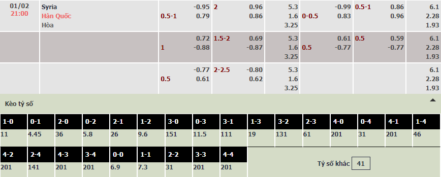 Soi bảng dự đoán tỷ số chính xác Syria vs Hàn Quốc, 21h ngày 1/2 - Ảnh 1