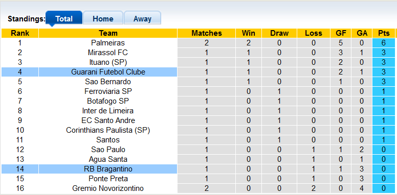 Nhận định, soi kèo Bragantino vs Guarani, 6h00 ngày 1/2 - Ảnh 4