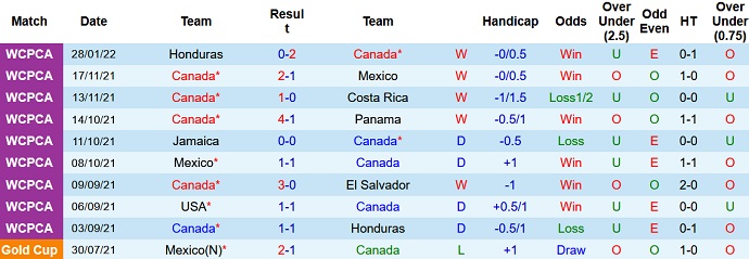 Nhận định, soi kèo Canada vs Mỹ, 3h05 ngày 31/1 - Ảnh 3