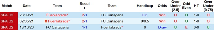 Nhận định, soi kèo Cartagena vs Fuenlabrada, 22h00 ngày 30/1 - Ảnh 4