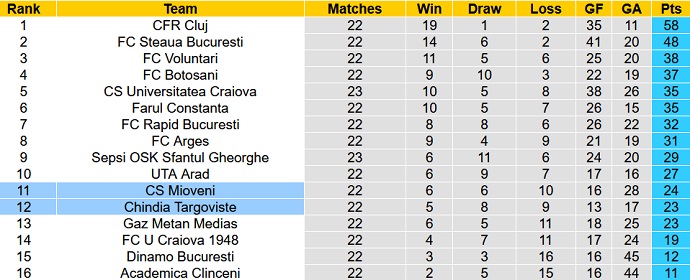 Nhận định, soi kèo Chindia Târgovişte vs Mioveni, 19h00 ngày 30/1 - Ảnh 1