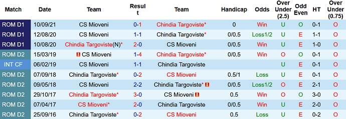 Nhận định, soi kèo Chindia Târgovişte vs Mioveni, 19h00 ngày 30/1 - Ảnh 4
