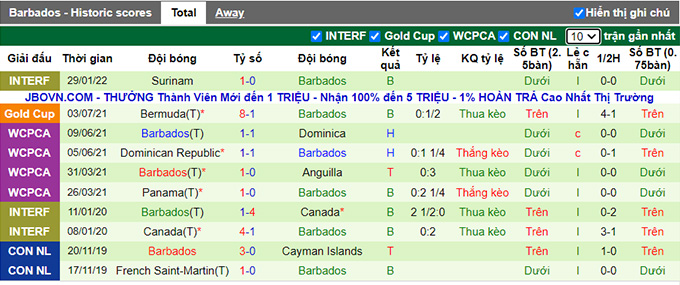 Nhận định, soi kèo Guyana vs Barbados, 4h30 ngày 31/1 - Ảnh 2