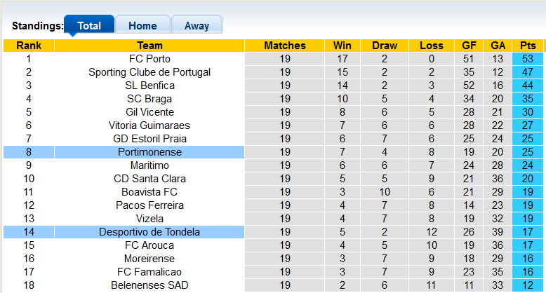 Nhận định, soi kèo Portimonense vs Tondela, 22h30 ngày 30/1 - Ảnh 4