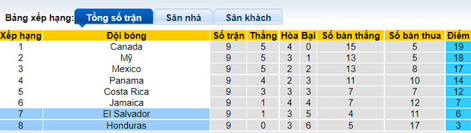 Phân tích kèo hiệp 1 Honduras vs El Salvador, 7h05 ngày 31/1 - Ảnh 4