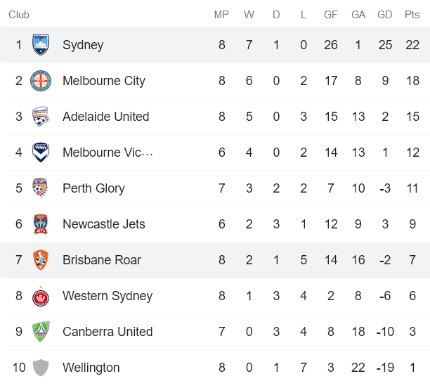 Phân tích kèo hiệp 1 nữ Sydney vs nữ Brisbane Roar, 15h35 ngày 2/2 - Ảnh 4