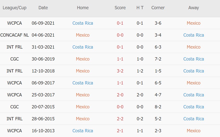 Soi kèo phạt góc Mexico vs Costa Rica, 06h00 ngày 31/01 - Ảnh 3