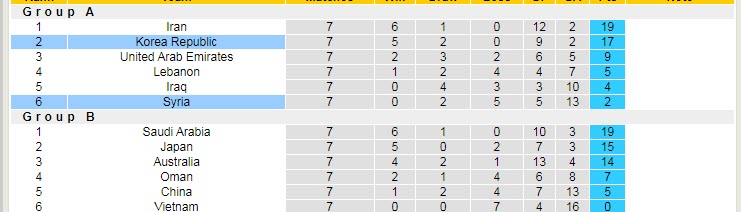 Tỷ lệ kèo nhà cái Syria vs Hàn Quốc mới nhất, 21h ngày 1/2 - Ảnh 6