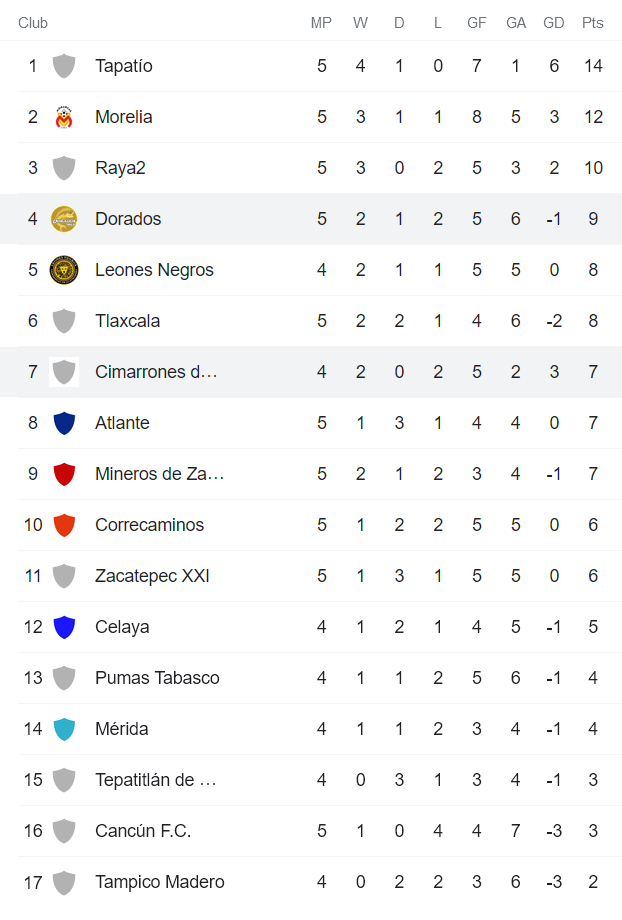 Nhận định, soi kèo Cimarrones vs Dorados Sinaloa, 10h05 ngày 3/2 - Ảnh 4