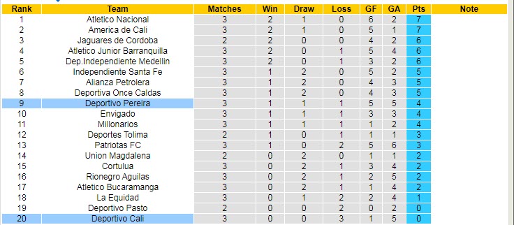 Nhận định, soi kèo Deportivo Cali vs Deportivo Pereira, 6h10 ngày 3/2 - Ảnh 4