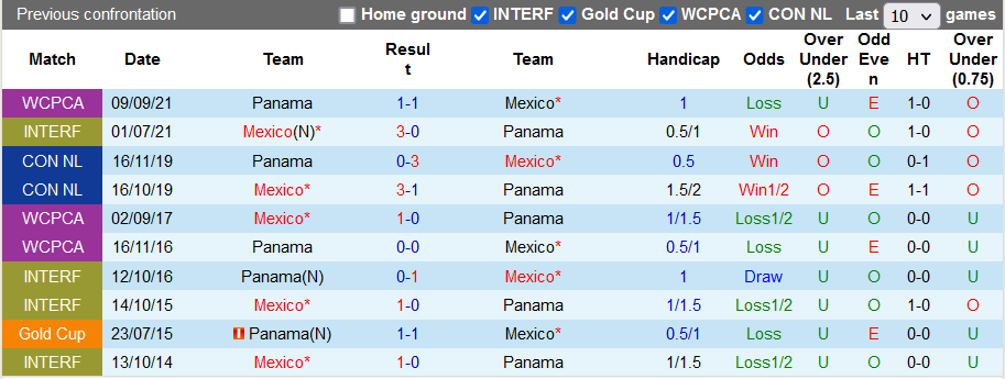 Nhận định, soi kèo Mexico vs Panama, 10h00 ngày 3/2 - Ảnh 3