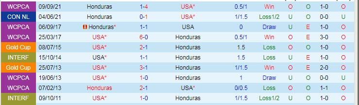 Nhận định, soi kèo Mỹ vs Honduras, 7h30 ngày 3/2 - Ảnh 3