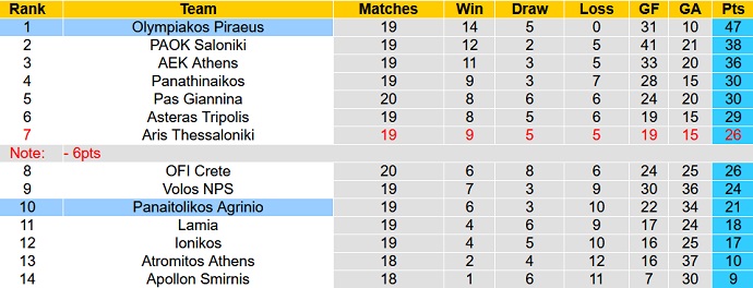 Nhận định, soi kèo Olympiakos vs Panetolikos, 22h15 ngày 2/2 - Ảnh 1