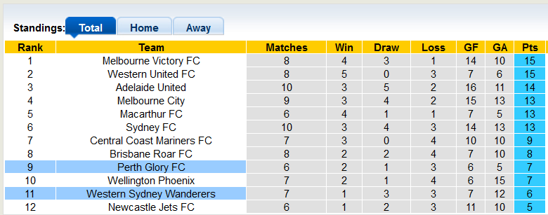 Nhận định, soi kèo Western Sydney Wanderers vs Perth Glory, 15h45 ngày 2/2 - Ảnh 4
