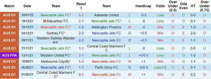 Phân tích kèo hiệp 1 Newcastle Jets vs Brisbane Roar, 15h45 ngày 3/2 - Ảnh 1